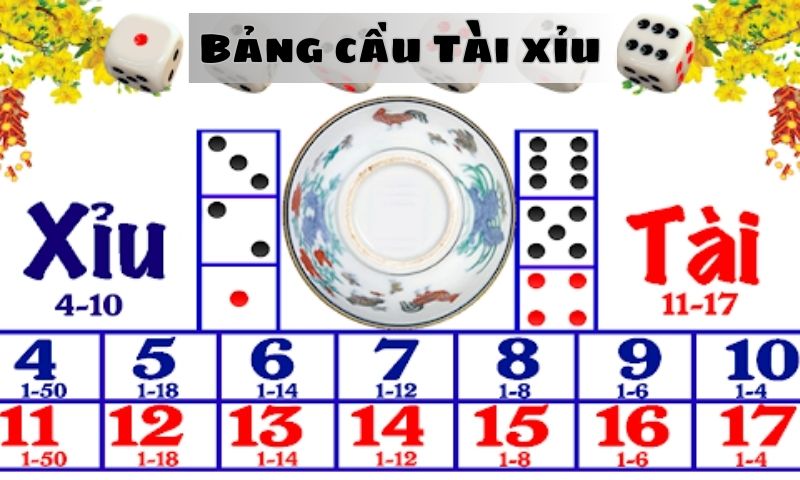 Bảng cầu Tài xỉu hỗ trợ tốt cho người chơi